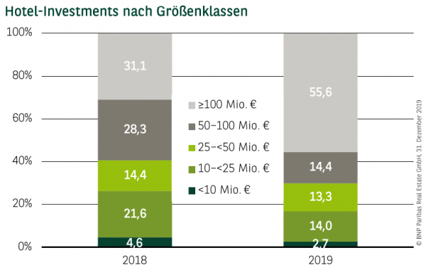 Hotel-Investments nach Größenklassen Q4 2019