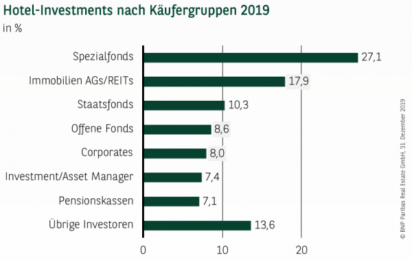 Hotel-Investments nach Käufergruppen 2019