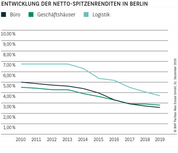 Entwicklung der Netto-Spitzenrenditen in Berlin