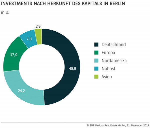 Investments nach Herkunft des Kapitals in Berlin