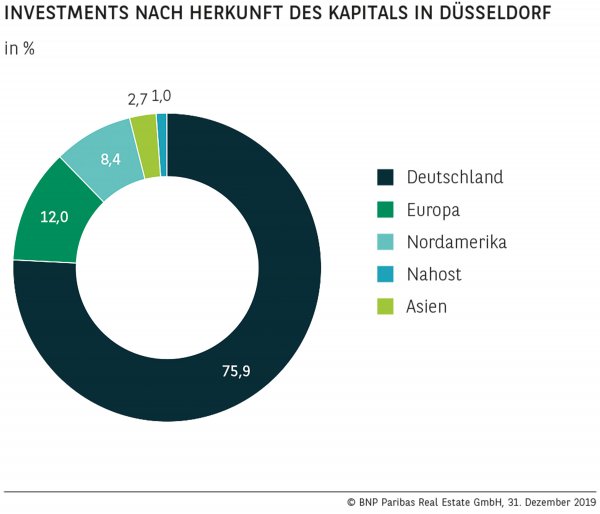 Investments nach Herkunft des Kapitals in Düsseldorf