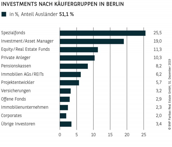 Investments nach Käufergruppen in Berlin