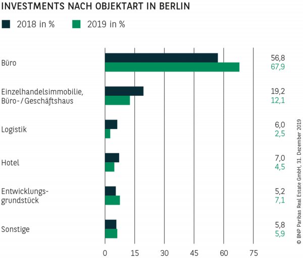 Investments nach Objektart in Berlin
