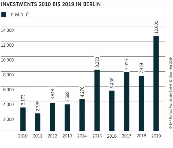 Investments 2010 bis 2019 in Berlin
