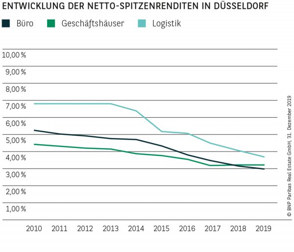 Entwicklung der Netto-Spitzenrenditen in Düsseldorf