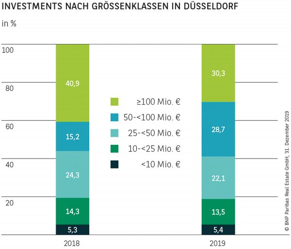 Investments nach Größenklassen in Düsseldorf