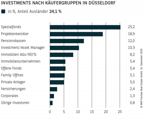 Investments nach Käufergruppen in Düsseldorf