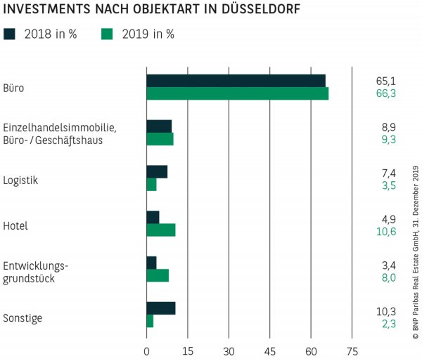 Investments nach Objektart in Düsseldorf