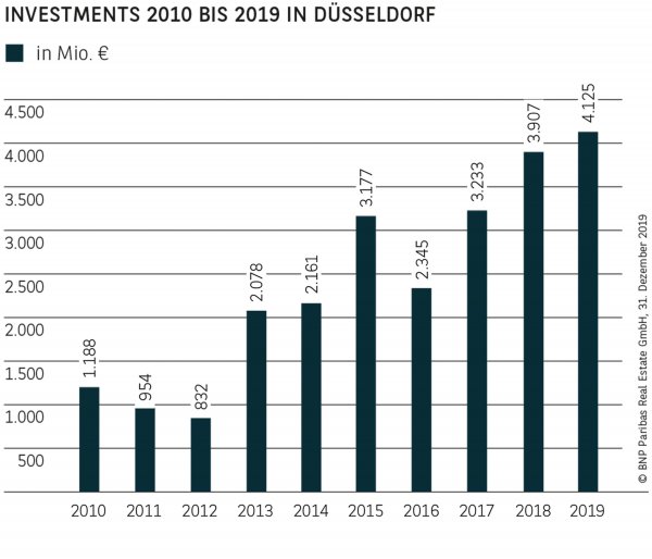 Investments 2010 bis 2019 in Düsseldorf