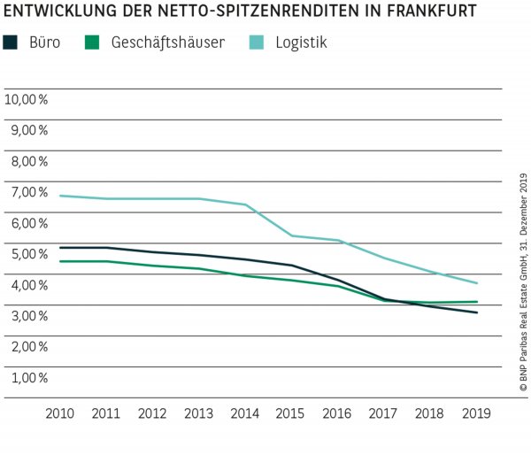 Entwicklung der Netto-Spitzenrenditen in Frankfurt