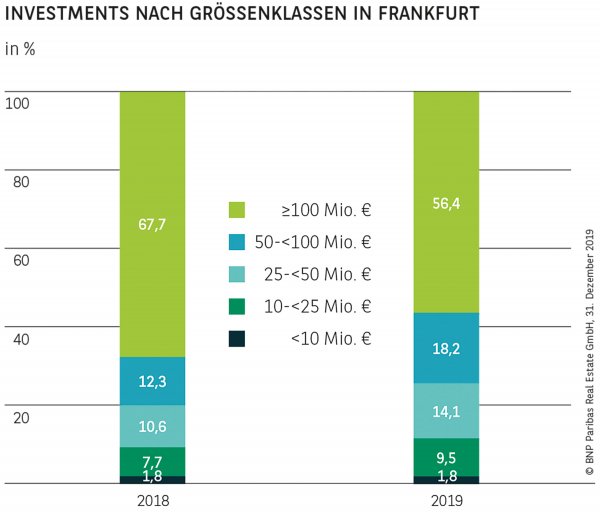 Investments nach Größenklassen in Frankfurt