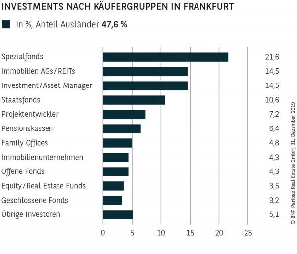 Investments nach Käufergruppen in Frankfurt