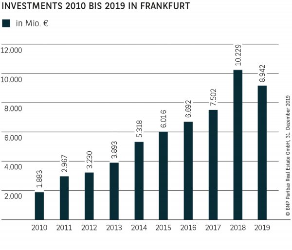 Investments 2010 bis 2019 in Frankfurt