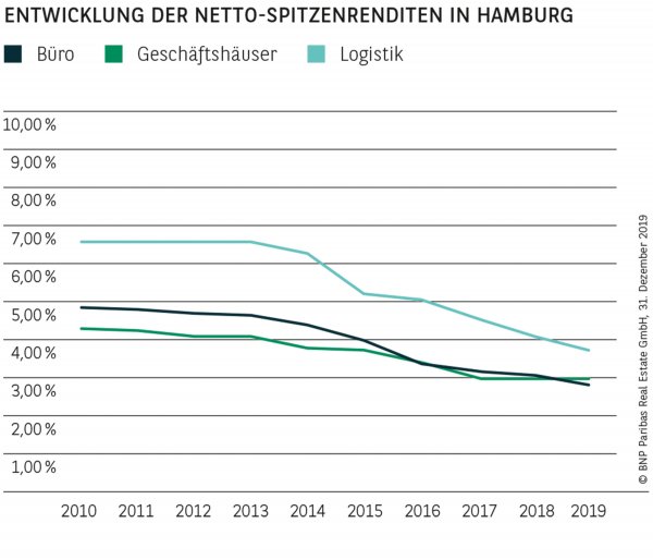 Entwicklung der Netto-Spitzenrenditen in Hamburg