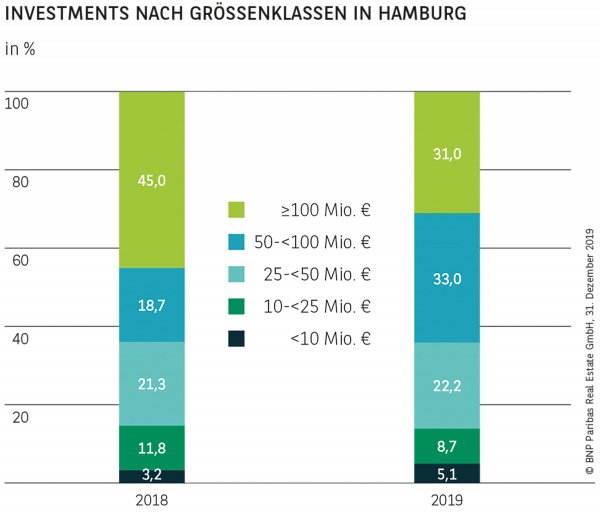 Investments nach Größenklassen in Hamburg