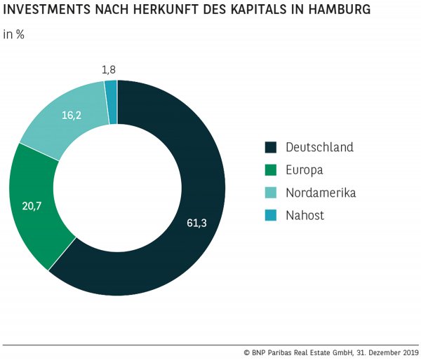 Investments nach Herkunft des Kapitals in Hamburg