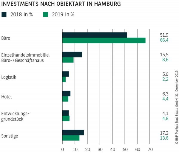 Investments nach Objektart in Hamburg