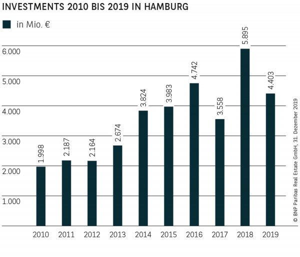 Investments 2010 bis 2019 in Hamburg