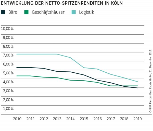 Entwicklung der Netto-Spitzenrenditen in Köln