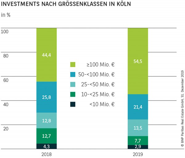 Investments nach Größenklassen in Köln