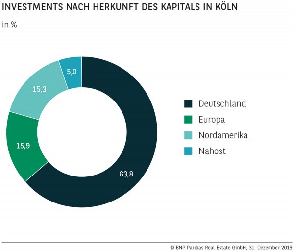 Investments nach Herkunft des Kapitals in Köln