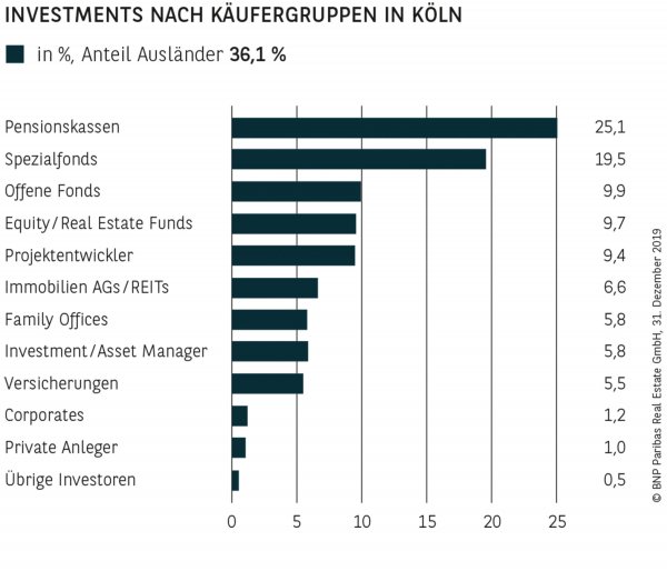 Investments nach Käufergruppen in Köln