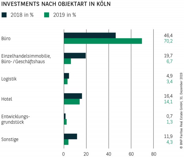 Investments nach Objektart in Köln