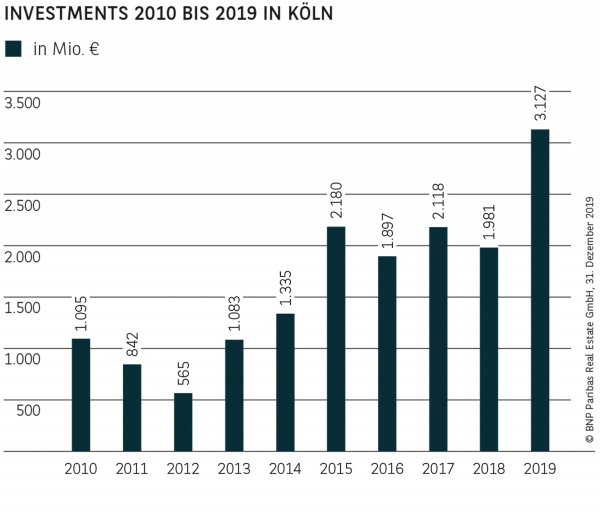 Investments 2010 bis 2019 in Köln