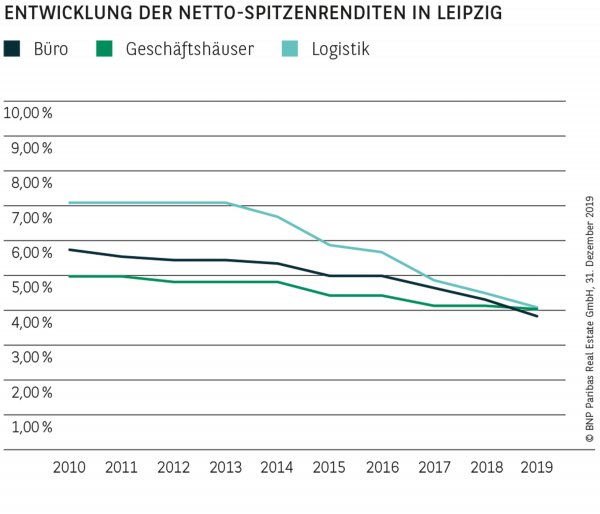 Entwicklung der Netto-Spitzenrenditen in Leipzig