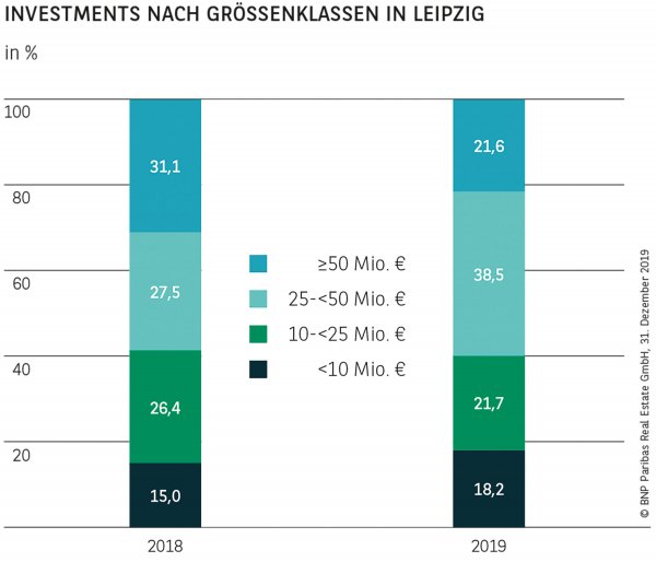 Investments nach Größenklassen in Leipzig