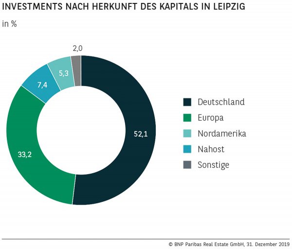 Investments nach Herkunft des Kapitals in Leipzig