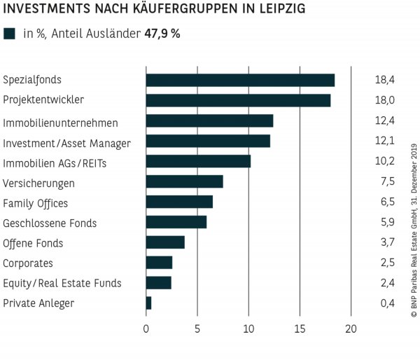 Investments nach Käufergruppen in Leipzig