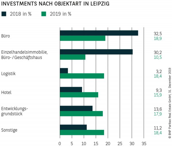Investments nach Objektart in Leipzig