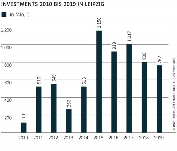 Investments 2010 bis 2019 in Leipzig