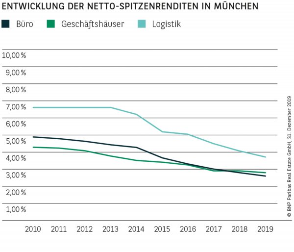 Entwicklung der Netto-Spitzenrenditen in München