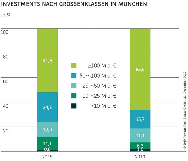 Investments nach Größenklassen in München
