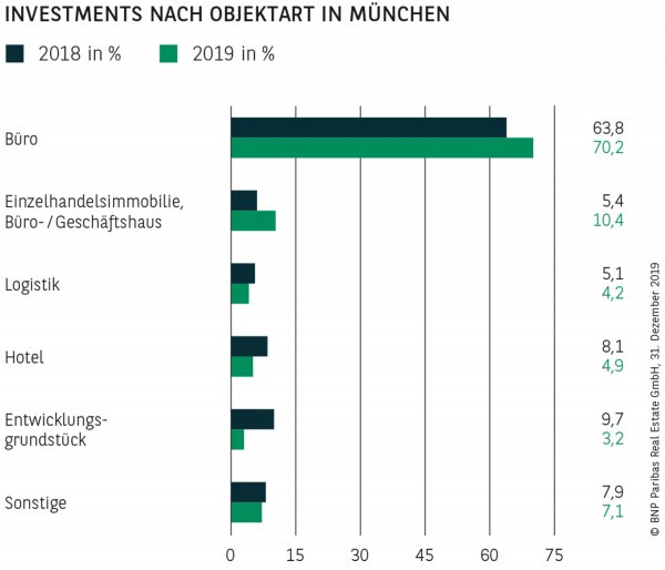 Investments nach Objektart in München