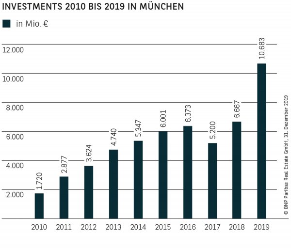 Investments 2010 bis 2019 in München