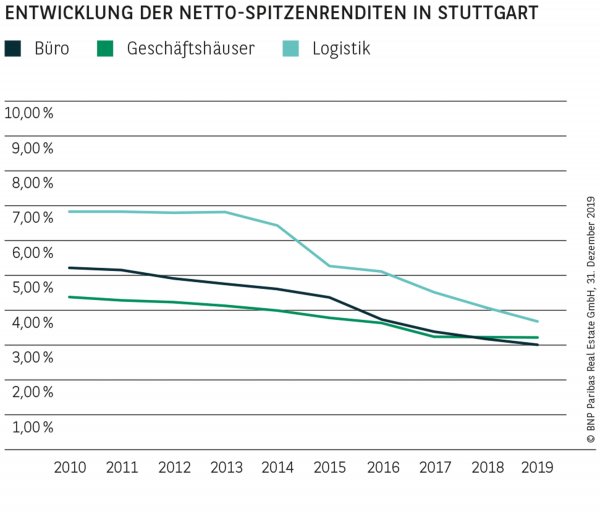 Entwicklung der Netto-Spitzenrenditen in Stuttgart
