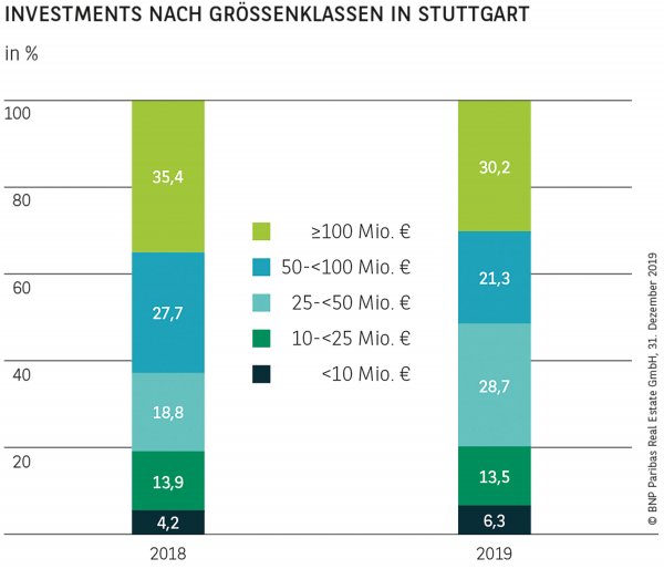 Investments nach Größenklassen in Stuttgart