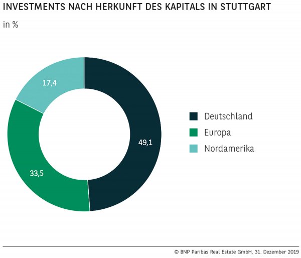 Investments nach Herkunft des Kapitals in Stuttgart