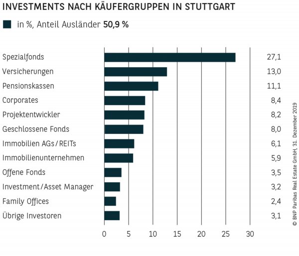Investments nach Käufergruppen in Stuttgart