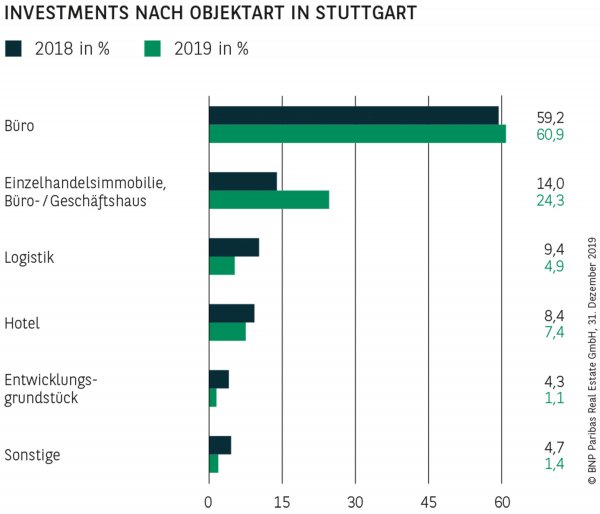 Investments nach Objektart in Stuttgart