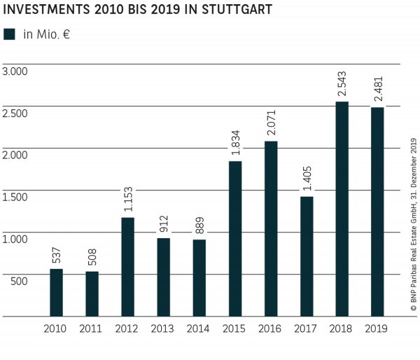 Investments 2010 bis 2019 in Stuttgart