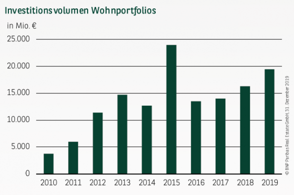 investitionsvolumen-wohnportfolios-2019q4