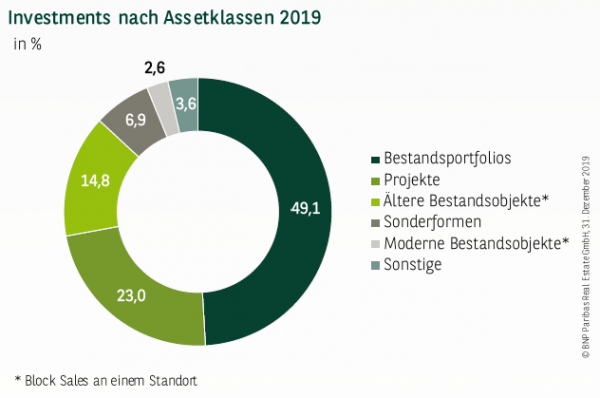 investments-nach-assetklasse-wohn-investments-2019q4 Investments nach Assetklassen 2019