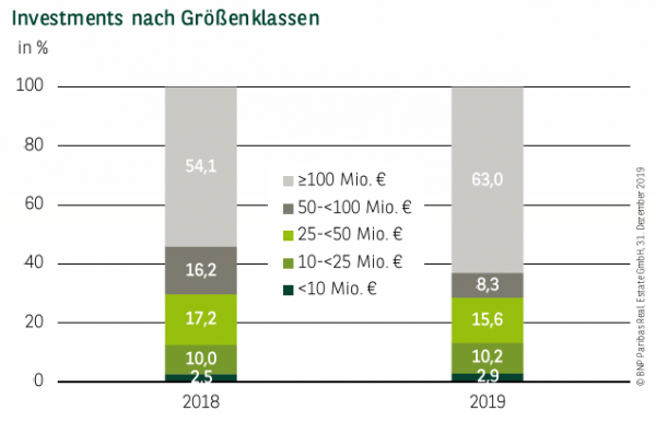 investments-nach-groessenklassen-2019q4 Investments nach Größenklassen