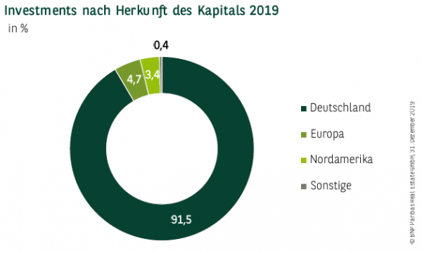 investments-nach-herkunft-des-kapitals-2019q4 Investments nach Herkunft des Kapitals 2019