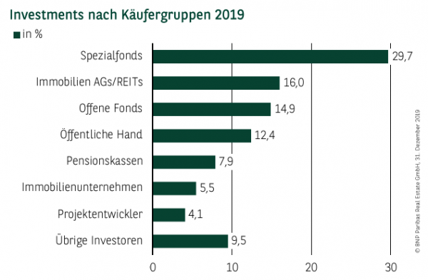 Investments nach Käufergruppen 2019