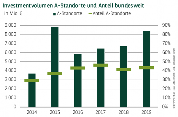 investmentvolumen-a-standorte-und-anteil-bundesweit-2019q4 Investmentvolumen A-Standorte und Anteil bundesweit